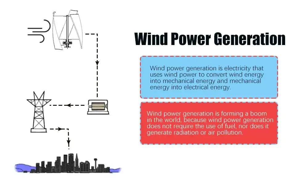 Vertikální větrná turbína 3 lopatky s regulátorem 24 V 400 W Vertikální větrná turbína s regulátorem